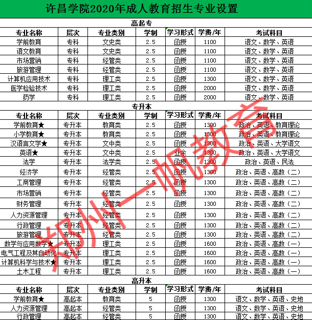 2020年許昌學(xué)院函授專升本學(xué)前教育錄取分?jǐn)?shù)線多少? 2020年許昌學(xué)院函授專升本學(xué)前教育錄取分?jǐn)?shù)線多少?