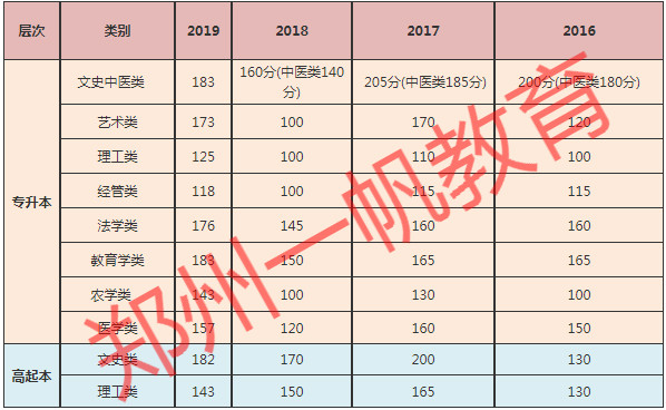 河南成人高考函授本科近年來錄取分?jǐn)?shù)線