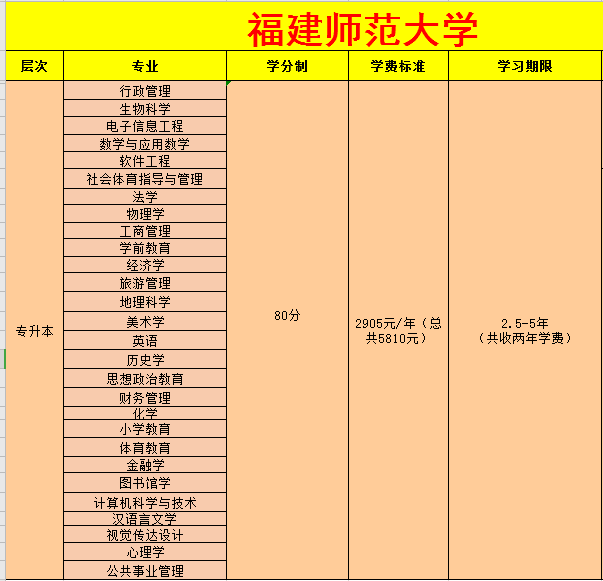 2021年福建師范大學遠程教育專升本報考條件