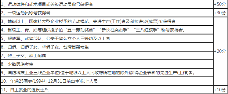 鄭州函授大專報考加分政策